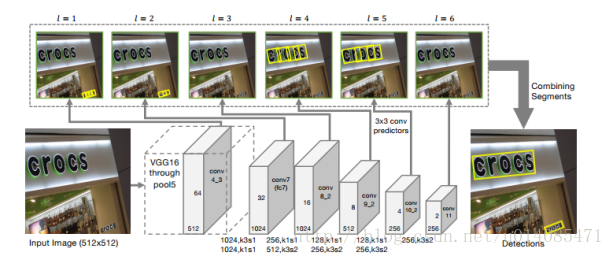 （選自arXiv: 1703.06520，’Detecting Oriented Text in Natural Images by Linking Segments’）