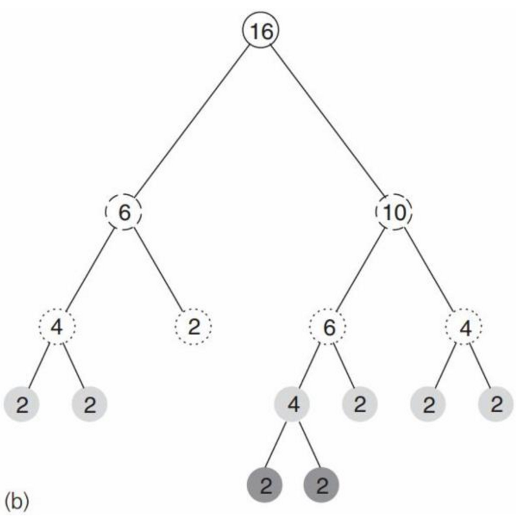 图3 ball tree对应的二叉树