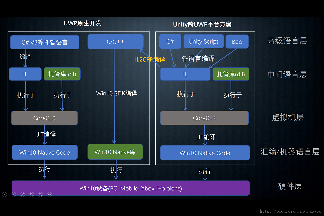 图解Unity3D跨平台机制(Windows, Linux, Mac OS, Android, iOS, UWP)