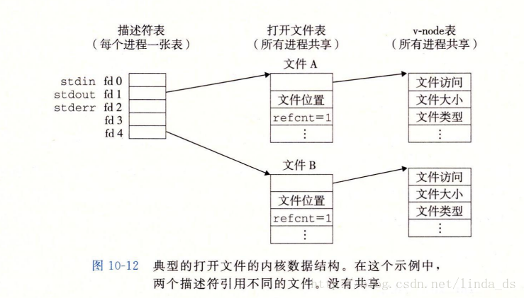 没有共享