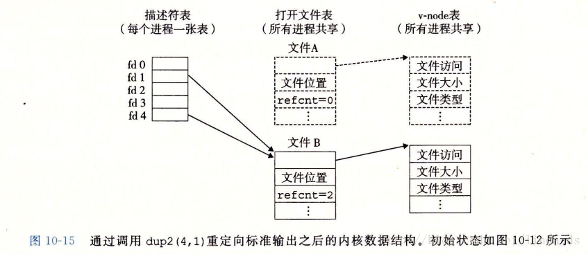 I/O重定向
