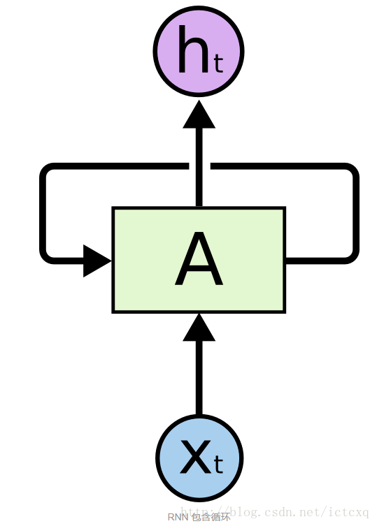 RNN 包含循环