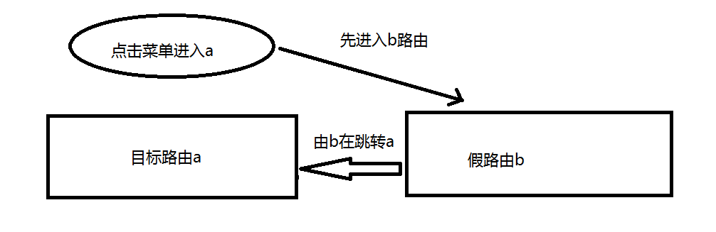 ui-route子路由切换重复点击不重新加载问题