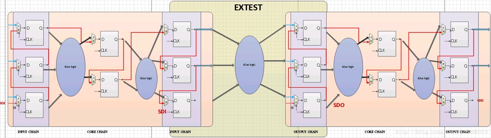 INTEST/EXTEST SCAN 的学习