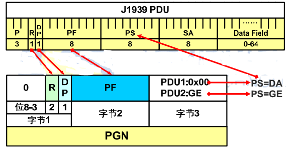 解析CAN的J1939协议PDU报文