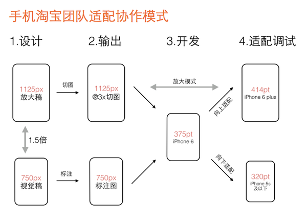 Flexible实现手淘H5页面的终端适配