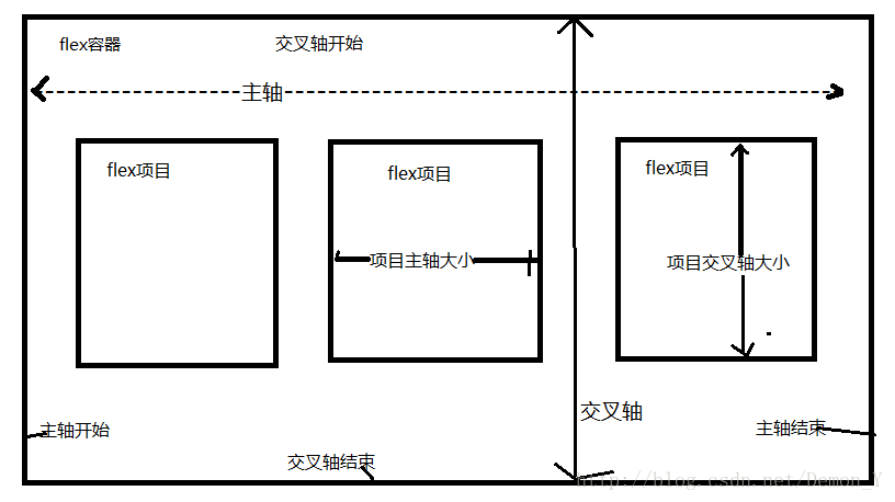 flex布局结构图
