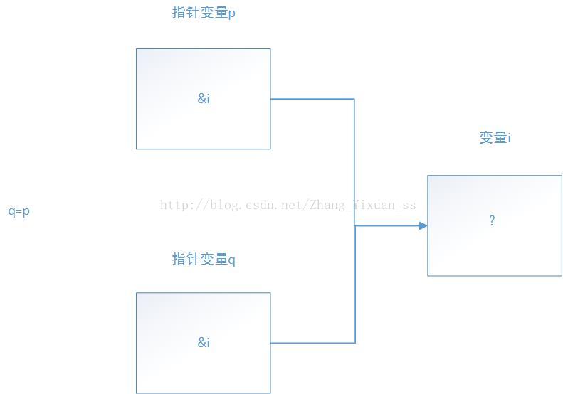 
			
				c语言与指针——（二）指针变量的定义与赋值			