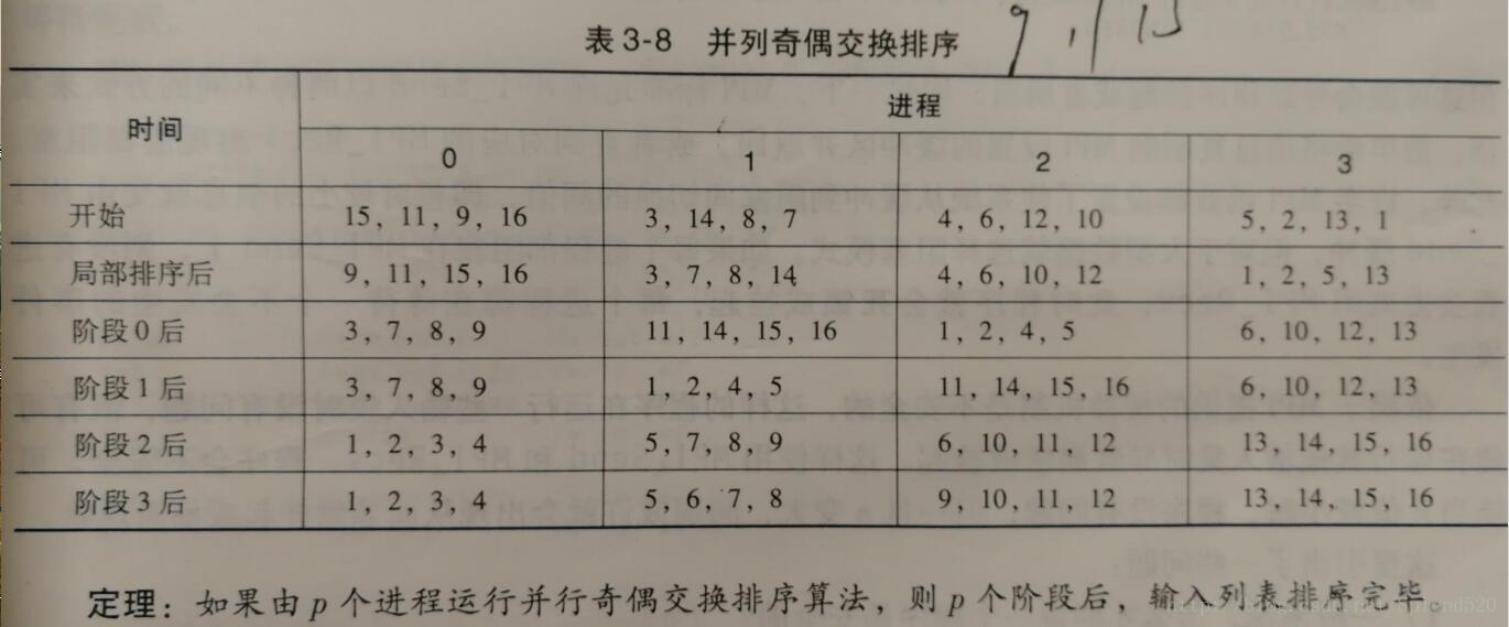 MPI(Message-Passing Interface)实现奇偶排序