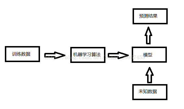 机器学习的方法