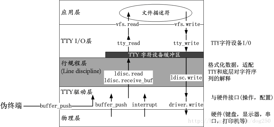 Linux终端和line Discipline图解 Netfilter Iptables Openvpn Tcp Guard Csdn博客