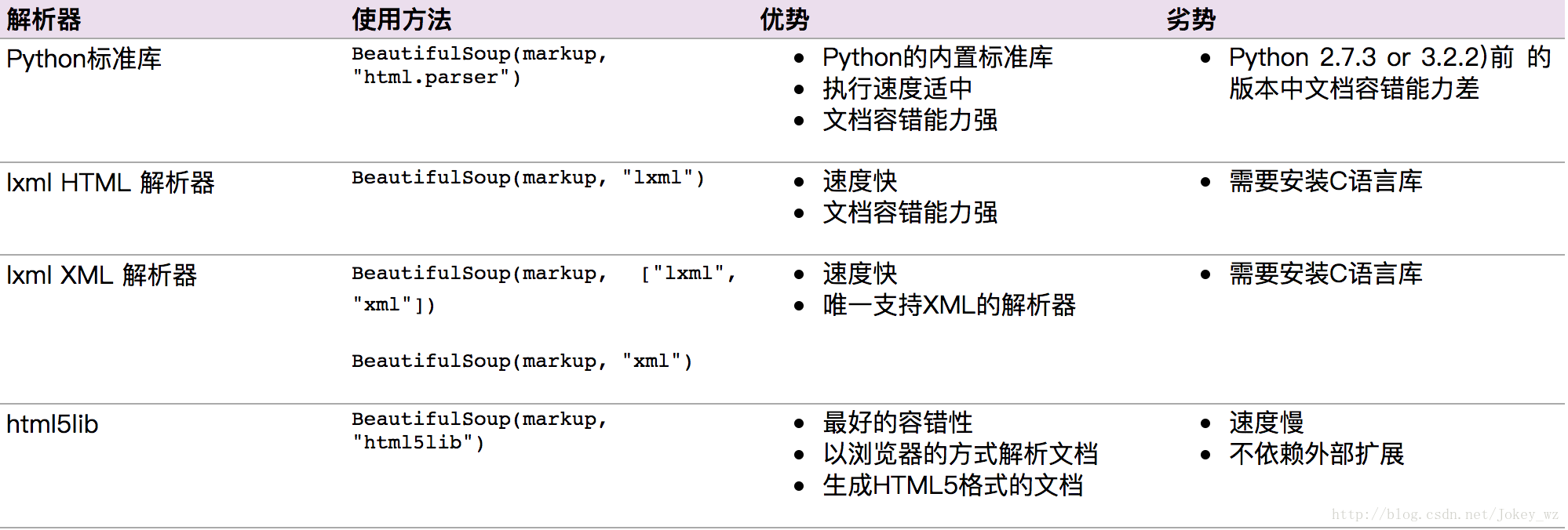 Install a parser library. Python BEAUTIFULSOUP 4 парсер.