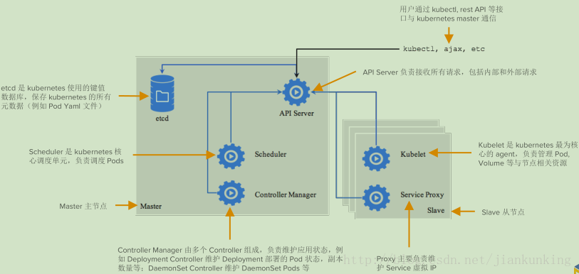 Kubernetes 架构及基础概念