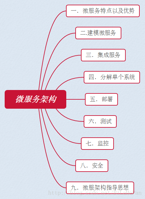 微服务架构