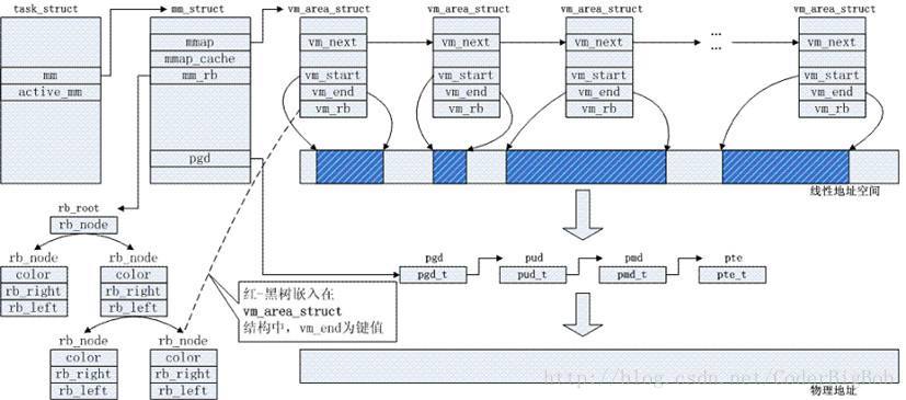 进程地址空间、内存描述符、线性区链表之间的关系