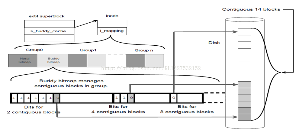 ext4 mballoc之buddy算法