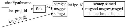 Linux任务间通信_进程间通信消息队列