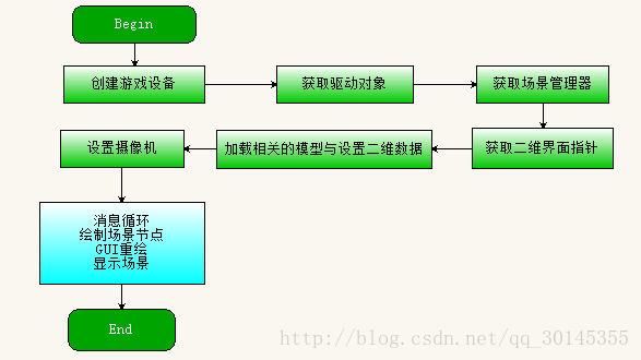 流程