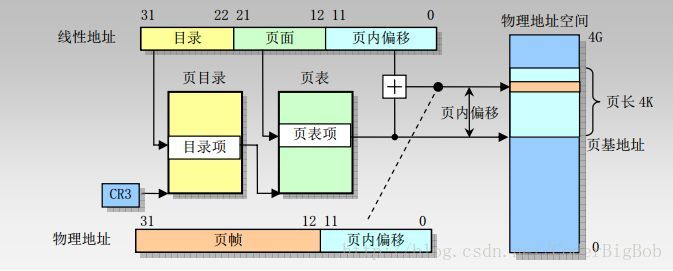 分页机制