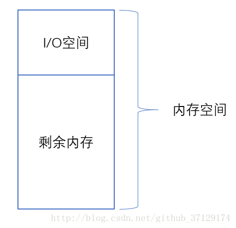 記憶體對映I/O