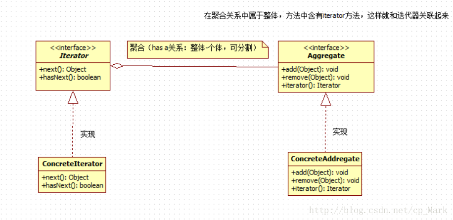 迭代器模式UML类图