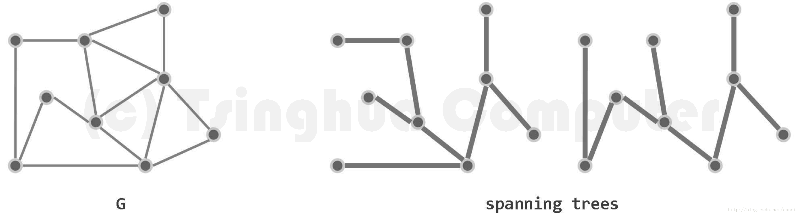 某个连通图能够覆盖图G的所有节点，这称为支撑树