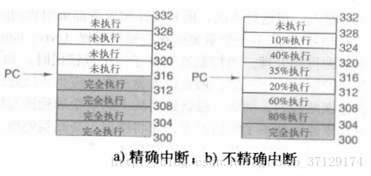 精確中斷不精確中斷