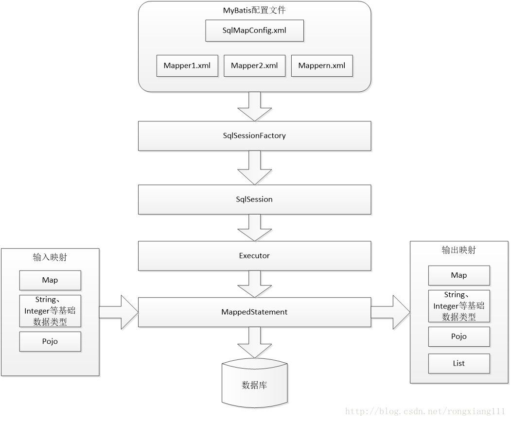 MyBatis架构