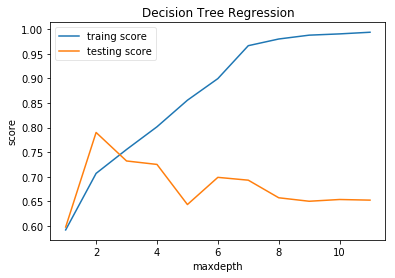 不同最大深度回归决策树训练误差与测试误差曲线