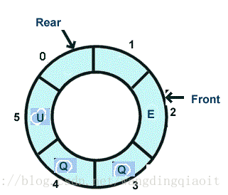 循环队列结构