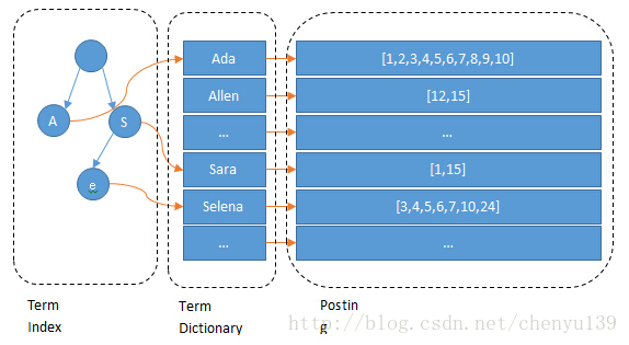 term index图