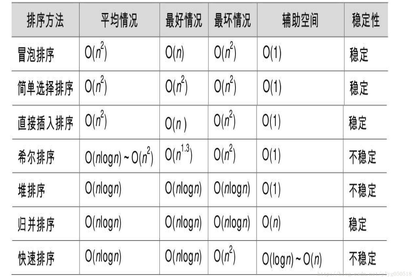 排序算法特性汇总