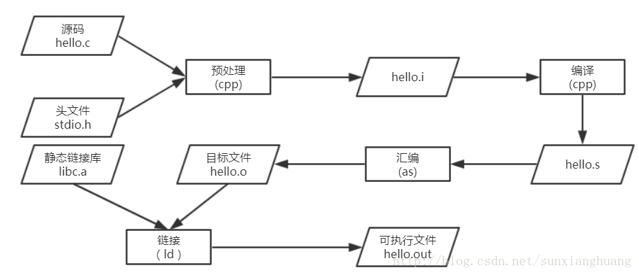 GCC编译过程分解