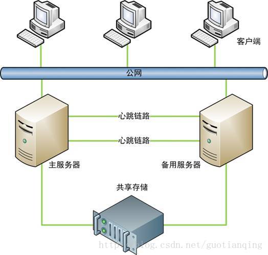 共享存储双机热备方案拓扑图