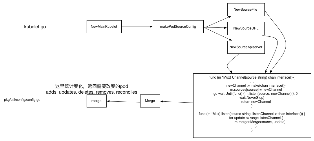 kubelet启动pod的源码分析