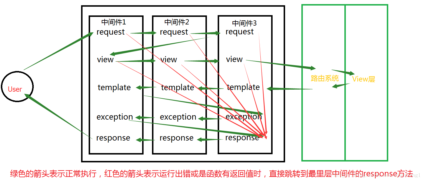 Django框架全面讲解 -- 中间件（MiddleWare）