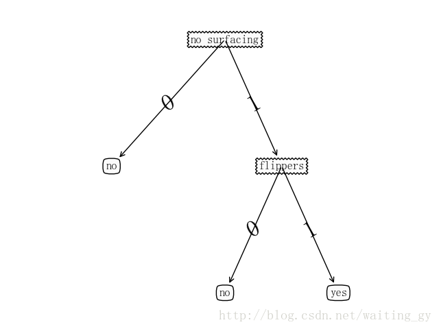 简单数据集绘制的树形图
