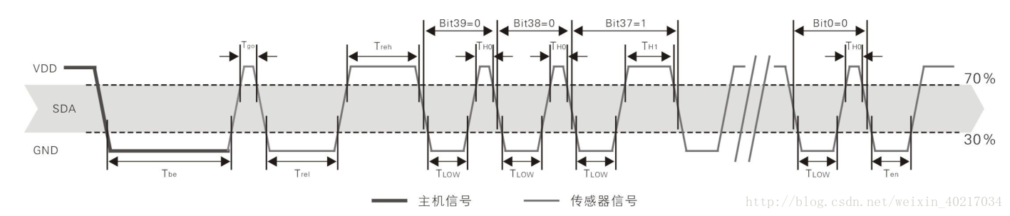 AM2302單總線通信時序