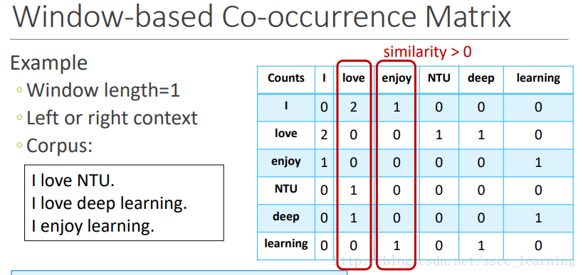 Co-occurrence-Matrix