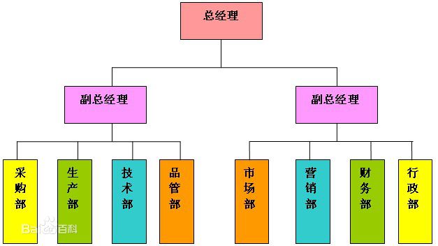 职能型组织结构亦称u型组织又称为多线性组织结构,职能制结构起源于本