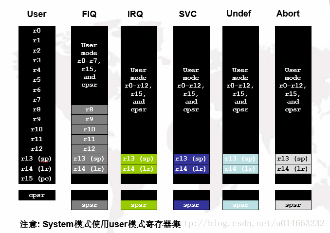 基于s5pv210的arm知识点汇总 一 Geeknuo的博客 Csdn博客