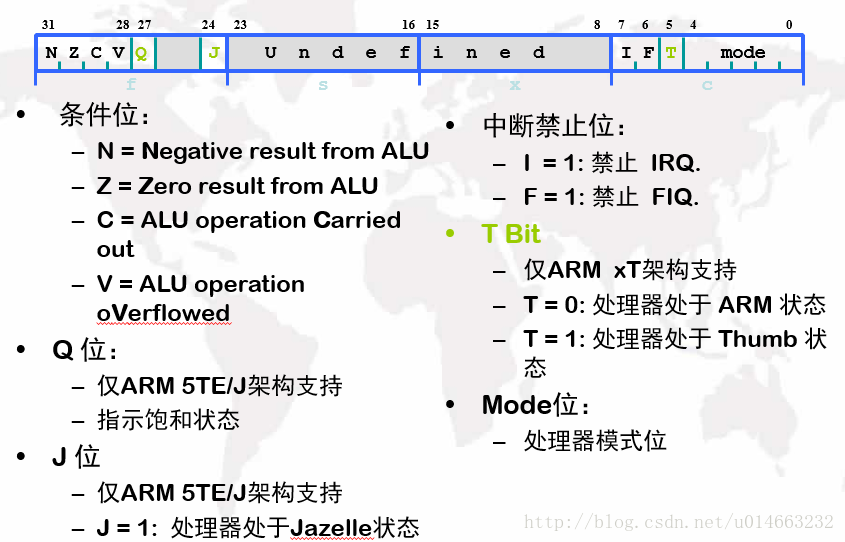 基于s5pv210的arm知识点汇总 一 Geeknuo的博客 Csdn博客