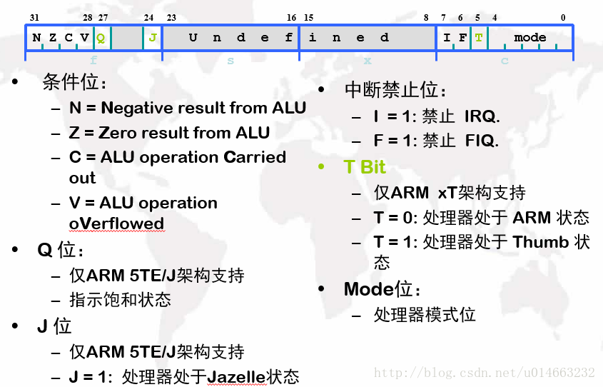 CPSR程序状态寄存器详解