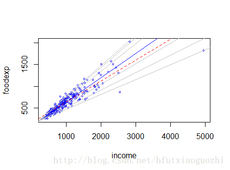 基于R语言的分位数回归（quantile regression）