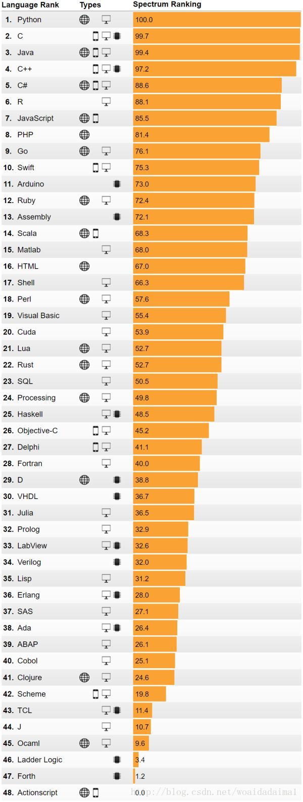 python——后起之秀