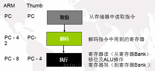 基于s5pv210的arm知识点汇总 一 Geeknuo的博客 Csdn博客