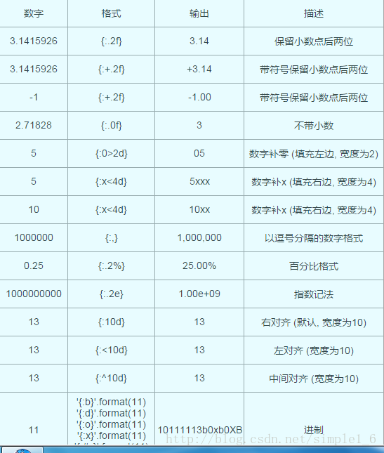  str.format() 格式化数字