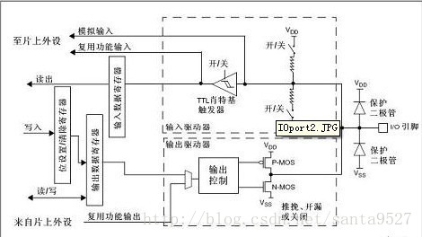 STM32的8种GPIO端口模式配置——上拉、下拉、模拟、浮空输入、推挽、开漏、复用输出