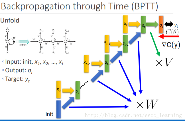 Backpropagation引數