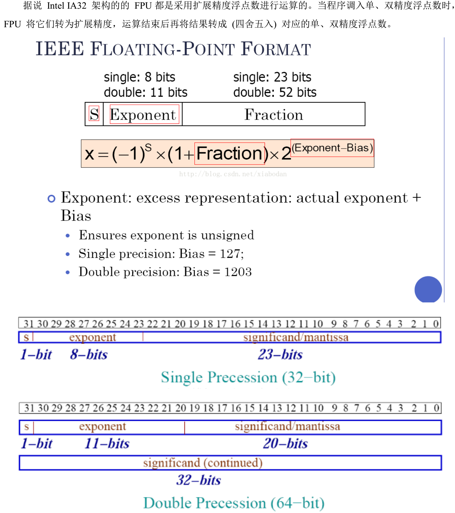 32位单精度浮点数表示法 好好先生 专栏 Csdn博客 单精度浮点数表示方法